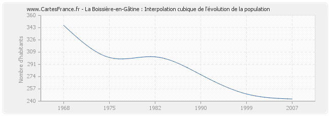 La Boissière-en-Gâtine : Interpolation cubique de l'évolution de la population